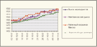 Рис. 3. Изменение курса USD по отношению к BYR на различных сегментах белорусского валютного рынка со 2.10.01 по 9.11.01, белорусских рублей.