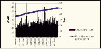 Рис. 4. Курс RUR по отношению к BYR и итоги торгов российскими рублями на Белорусской валютно-фондовой бирже.