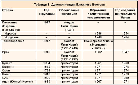 Деколонизация Ближнего Востока