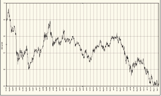 Рис. 1. Официальный курс Резервного банка Австралии, 1983-2001 гг.