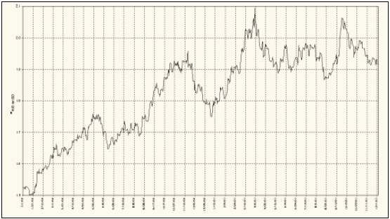 Рис. 2. Курс австралийского доллара к американскому на FOREX, 2000-2001 гг.