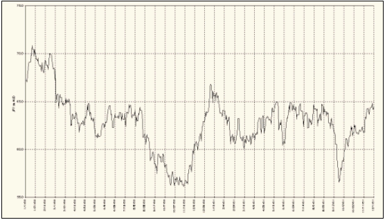 Рис. 3. Курс австралийского доллара к иене на FOREX, 2000-2001 гг.