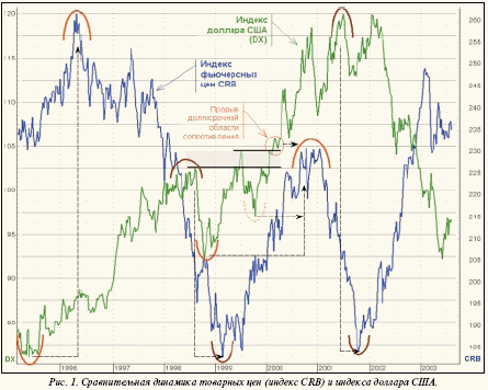 Графики товарных цен (индекс CRB) и индекса доллара США 