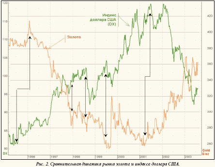 Сравнительная динамика рынка золота и индекса доллара США.
