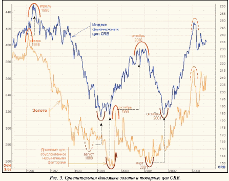 Сравнительна ядинамика золота и товарных цен CRB.