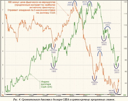 Сравнительная динамика доллара США и краткосрочных процентных ставок.