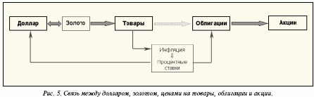 Связь между долларом, золотом, ценами на товары, облигации и акции.