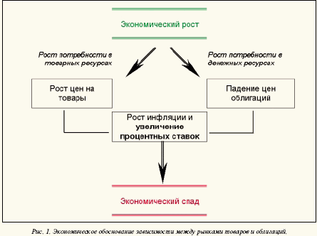 Экономическое обоснование независимости между рынками товаров и облигаций