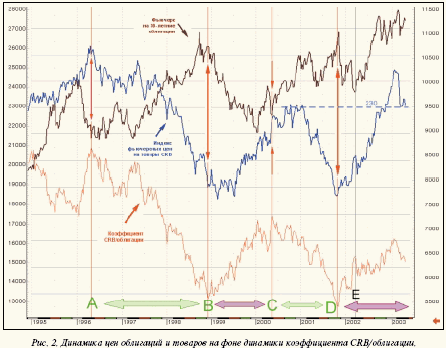 Рис.2 Динамика цен облигаций на фоне динамики коэффициента CRB/облигации.