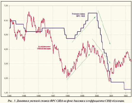 Динамика изменения учетной ставки ФРС США на фоне динамики коэффициента CRB/облигации. 
