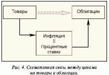 Системная связь между ценами на товары и облигации