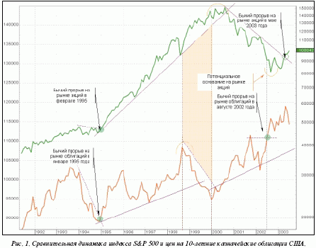 рисунок 1 Месячные графики индекса S&P 500 и фьючерсных цен на 10-летние государственные облигации США с 1991 г.