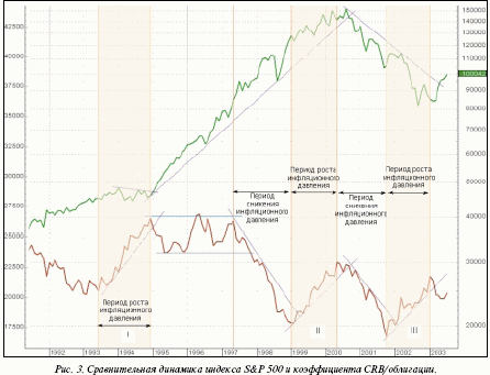 Рисунок 3 Месячные графики индекса S&P 500 и коэффициента CRB/облигации