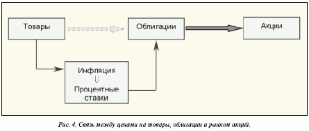 Связь между ценами на товары, облигации и рыночные акции.