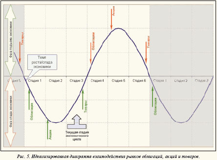Рисунок 5. Идеализированная диаграмма взаимодействия трех рыночных секторов в рамках типичного делового цикла.