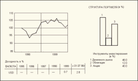 Рис. 1. Динамика роста доходности фонда за два года, начиная с 1998 г.