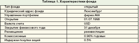 Характеристики фонда