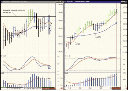 Рис. 1. Графики курса USDJPY на дневном и 60-минутном интервалах на момент времени 1200 13.12.01.