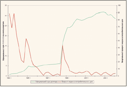 Рис. 1. Квартальная динамика инфляции и курса доллара в 1993-2004 гг.