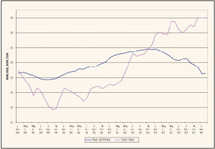 Рис. 2. Динамика курса рубля к доллару и евро в 2000-04 гг.