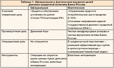 Таблица 1. Официальная и фактическая иерархия целей денежно-кредитной политики Банка России