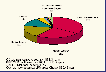 Рис. 1. Банки и трастовые фонды – участники срочного рынка США.