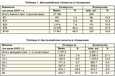 Таблица 1. Австралийские банкноты в обращении. Таблица 2. Австралийские монеты в обращении