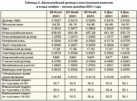 Таблица 3. Австралийский доллар к иностранным валютам в конце ноября - начале декабря 2001 года.