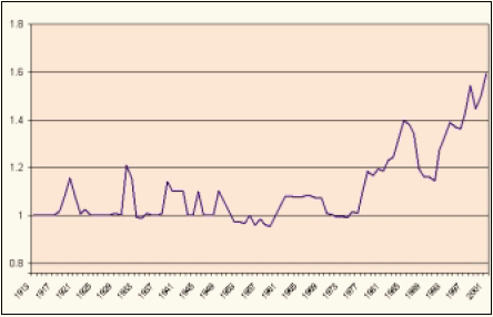 Рис. 1. Исторический курс USD/CAD.