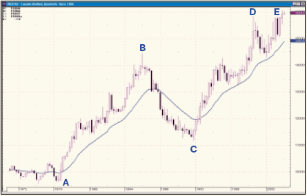 Рис. 2. Квартальный график USD/CAD за весь период «свободного плавания», начиная с 1971 года.