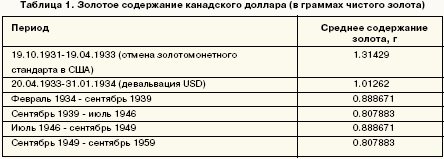 Таблица 1. Золотое содержание канадского доллара (в граммах чистого золота)