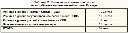 Таблица 2. Влияние различных факторов на ослабление национальной валюты Канады