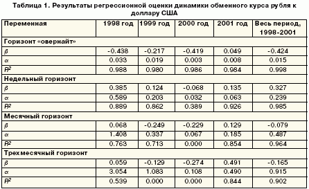 Таблица 1. Результаты регрессионной оценки динамики обменного курса рубля к доллару США.