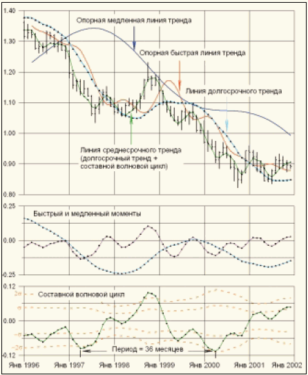 Рис. 1. Долгосрочные тренды и циклы, выделенные по месячным данным обменного курса EUR/USD за период с января 1996 г. по декабрь 2001 г.