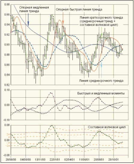 Рис. 2. Среднесрочные тренды и циклы, выделенные по недельным данным обменного курса EUR/USD за период с 26 июня 2000 г. по 10 декабря 2001 г.