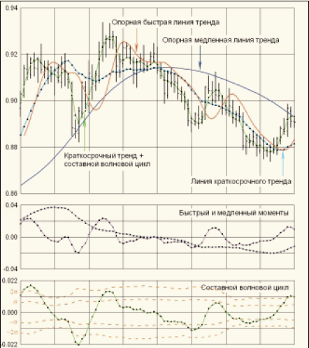 Рис. 3. Краткосрочные тренды и циклы, выделенные по дневным данным обменного курса EUR/USD за период с 14 августа 2001 г. по 4 декабря 2001 г.