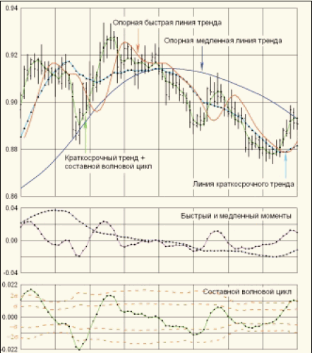 Среднегодовой курс евро. Цикл трендов. Примеры краткосрочных трендов. Опорные тренды.
