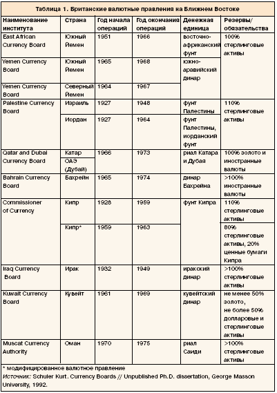 Британские валютные правления на Ближнем Востоке