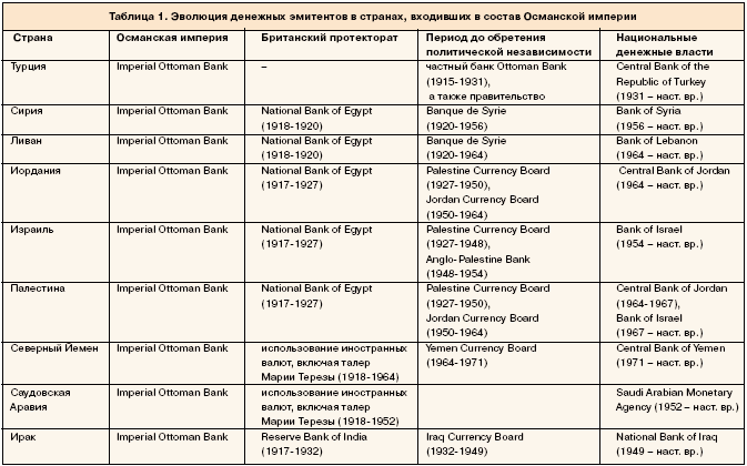 Эволюция денежных эмитентов в странах, входящих в состав Османской империи