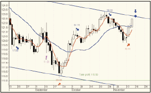 возможность продаж от уровня 122.75-123.00 (рис. 7).