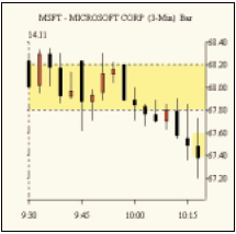 Рис. 3. Сразу после открытия MSFT колеблется между двумя уровнями овершута у отметки $68.