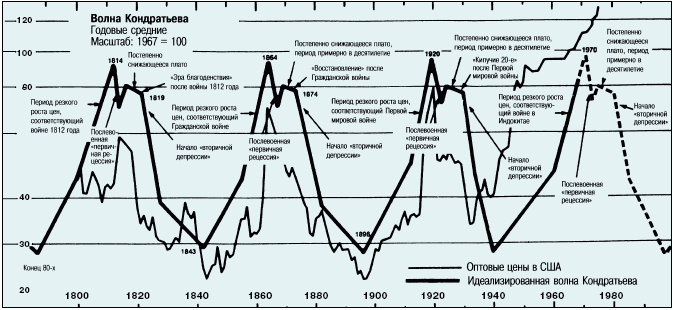 Волна Кондратьева - Годовое среднее: маштаб 1967=100