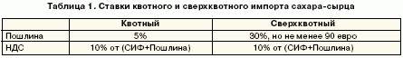 Таблица 1. Ставки квотного и сверхкворного импорта сахара-сырца