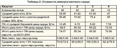 Таблица 2. Стоимость импорта квотного сырца