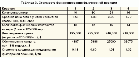 Таблица 3. Стоимость финансирования фьючерсной позиции