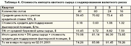Таблица 4. Стоимость импорта квотного сырца с хеджированием валютного риска