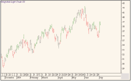 Рис. 1. Динамика цен на фьючерсы Light Crude Oil (NYMEX) – суточные графики.