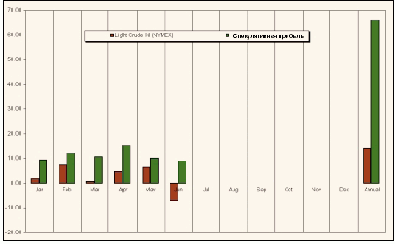 Рис. 2. Относительное изменение цен на фьючерсы Light Crude Oil (NYMEX) и спекулятивная прибыль, %.