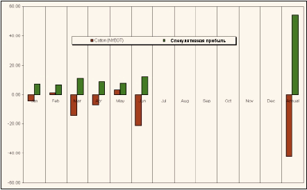 Рис. 4. Относительное изменение цен на фьючерсы Cotton (NYBOT) и спекулятивная прибыль, %.