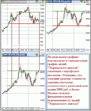 Рис. 4. Композитный график акции и квалификатора в недельном формате.